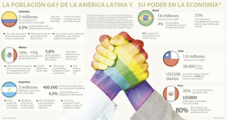 la población gay de america latina y su poder en la economía